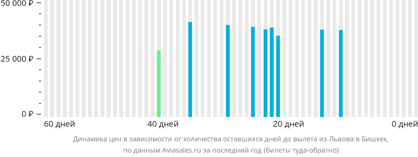 Динамика цен в зависимости от количества оставшихся дней до вылета из Львова в Бишкек