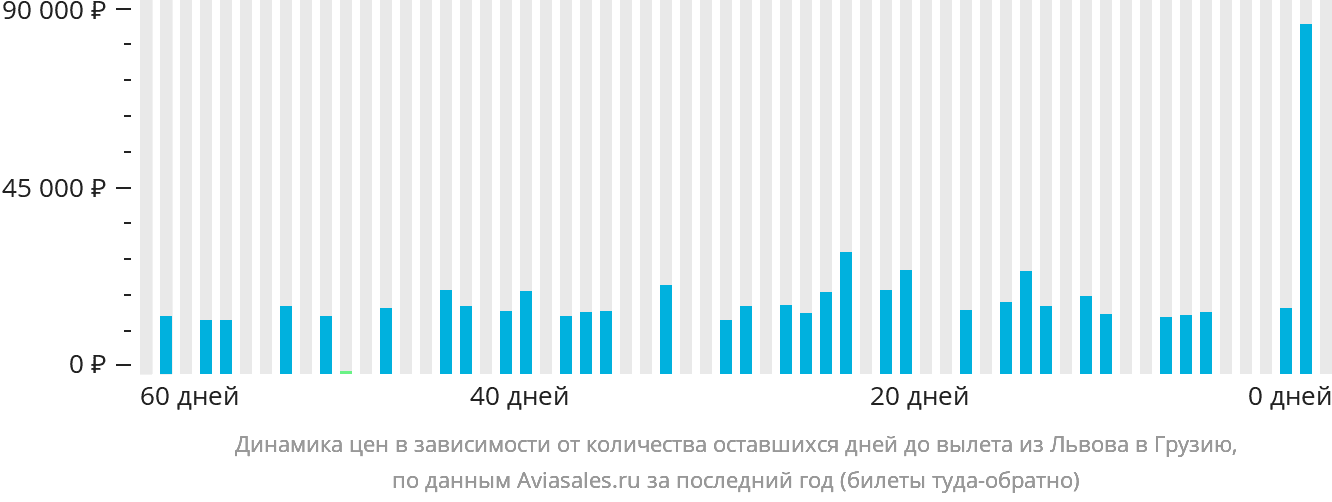 Динамика цен в зависимости от количества оставшихся дней до вылета из Львова в Грузию
