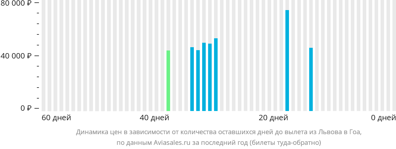 Динамика цен в зависимости от количества оставшихся дней до вылета из Львова в Гоа