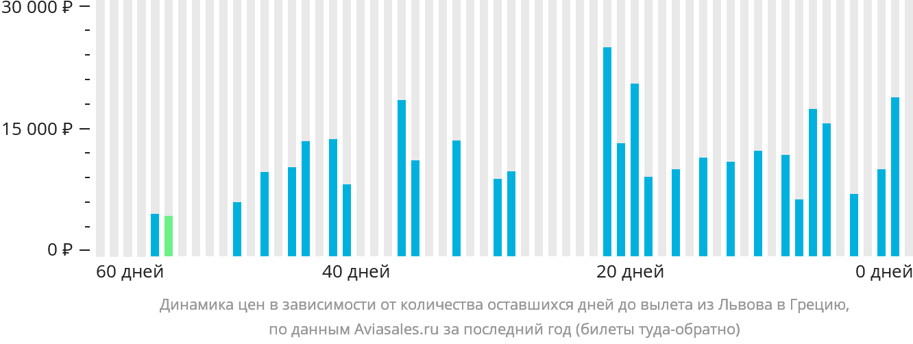 Динамика цен в зависимости от количества оставшихся дней до вылета из Львова в Грецию