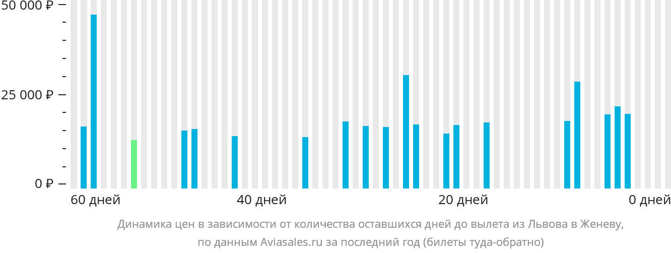 Динамика цен в зависимости от количества оставшихся дней до вылета из Львова в Женеву