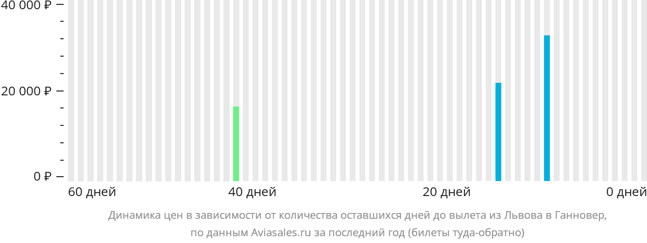 Динамика цен в зависимости от количества оставшихся дней до вылета из Львова в Ганновер