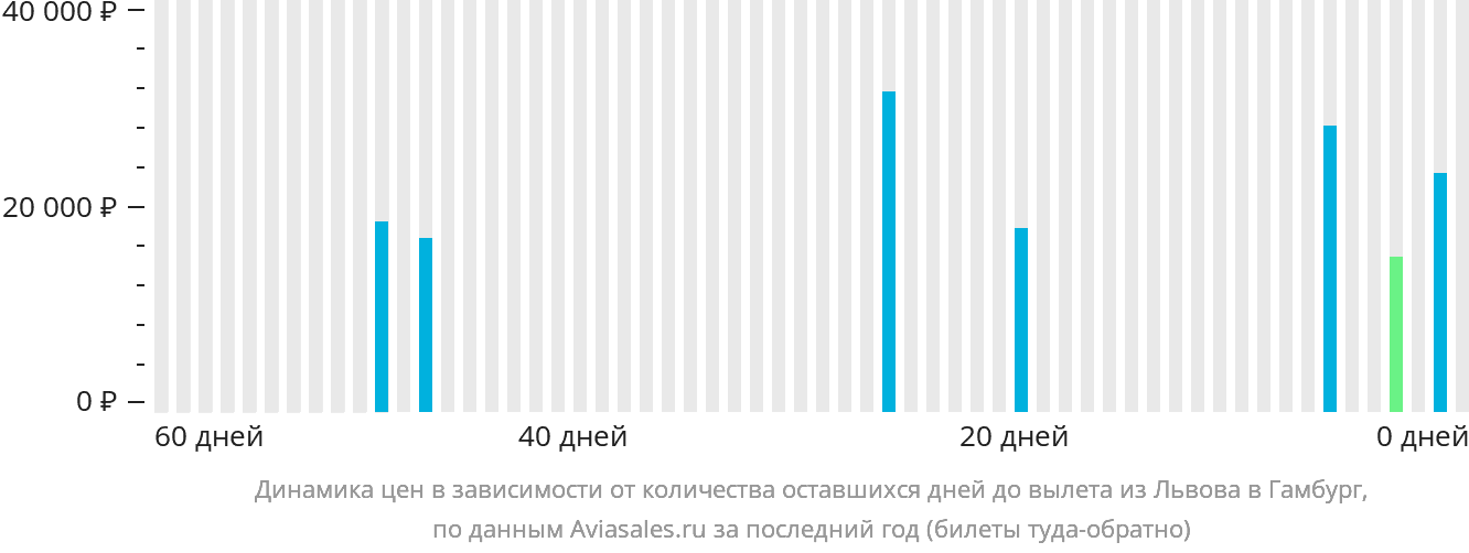 Динамика цен в зависимости от количества оставшихся дней до вылета из Львова в Гамбург