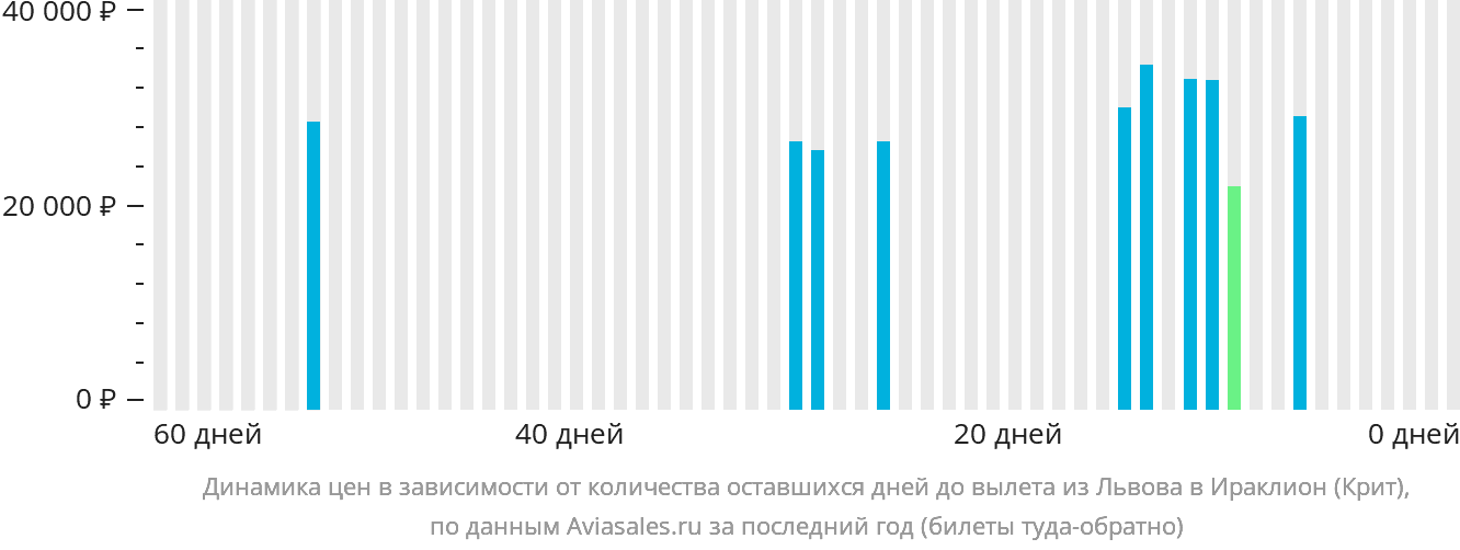 Динамика цен в зависимости от количества оставшихся дней до вылета из Львова в Ираклион