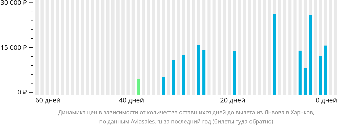 Динамика цен в зависимости от количества оставшихся дней до вылета из Львова в Харьков