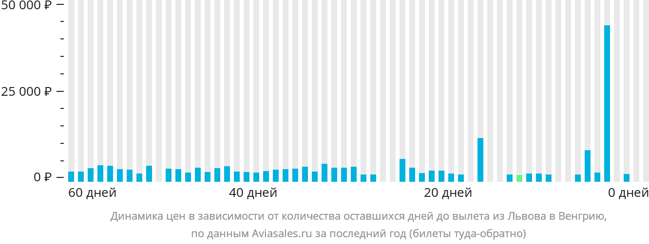 Динамика цен в зависимости от количества оставшихся дней до вылета из Львова в Венгрию