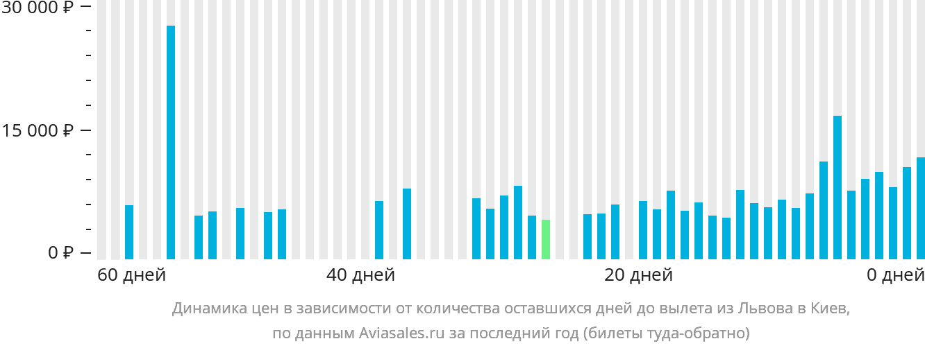 Динамика цен в зависимости от количества оставшихся дней до вылета из Львова в Киев