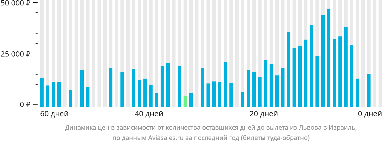 Динамика цен в зависимости от количества оставшихся дней до вылета из Львова в Израиль