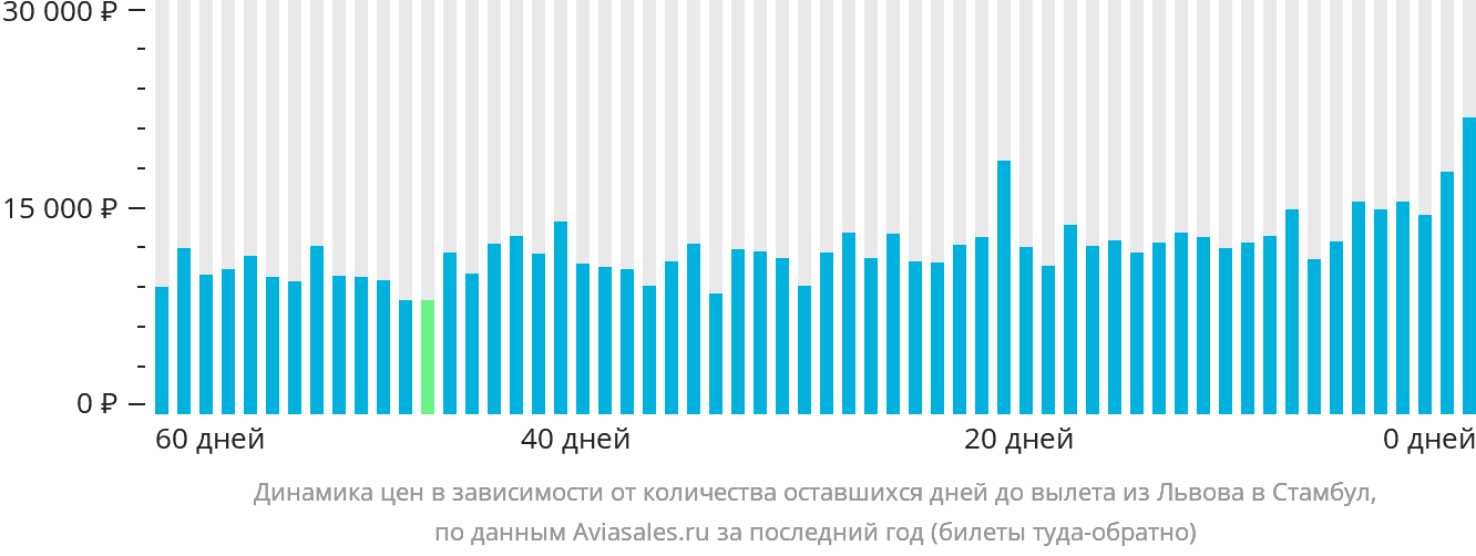 Динамика цен в зависимости от количества оставшихся дней до вылета из Львова в Стамбул