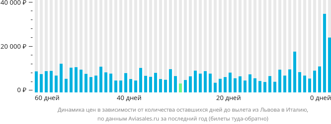 Динамика цен в зависимости от количества оставшихся дней до вылета из Львова в Италию