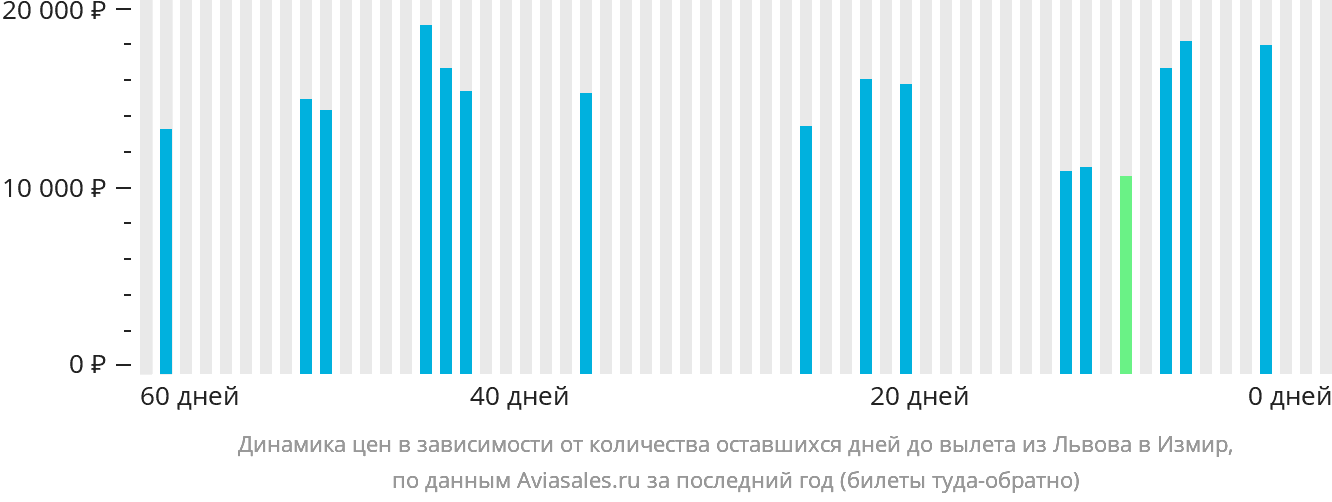 Динамика цен в зависимости от количества оставшихся дней до вылета из Львова в Измир
