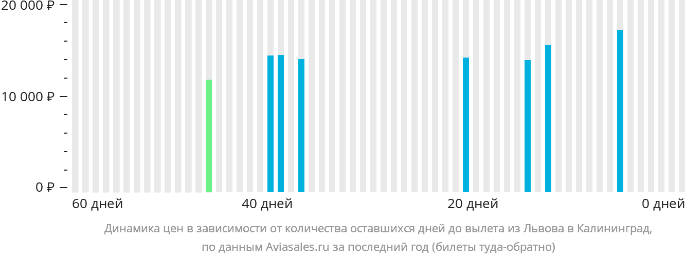 Динамика цен в зависимости от количества оставшихся дней до вылета из Львова в Калининград