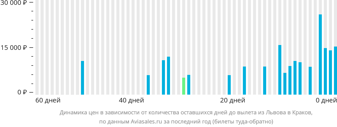 Динамика цен в зависимости от количества оставшихся дней до вылета из Львова в Краков