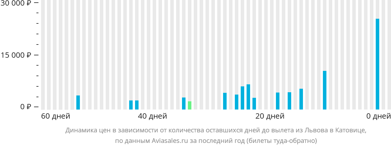 Динамика цен в зависимости от количества оставшихся дней до вылета из Львова в Катовице
