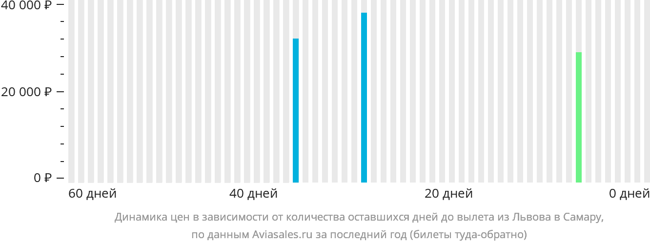 Динамика цен в зависимости от количества оставшихся дней до вылета из Львова в Самару