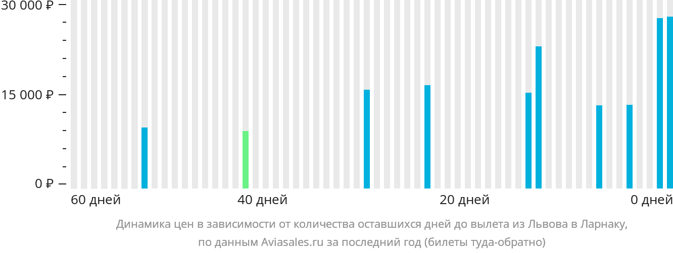 Динамика цен в зависимости от количества оставшихся дней до вылета из Львова в Ларнаку