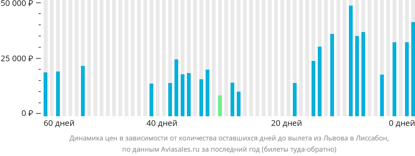Динамика цен в зависимости от количества оставшихся дней до вылета из Львова в Лиссабон