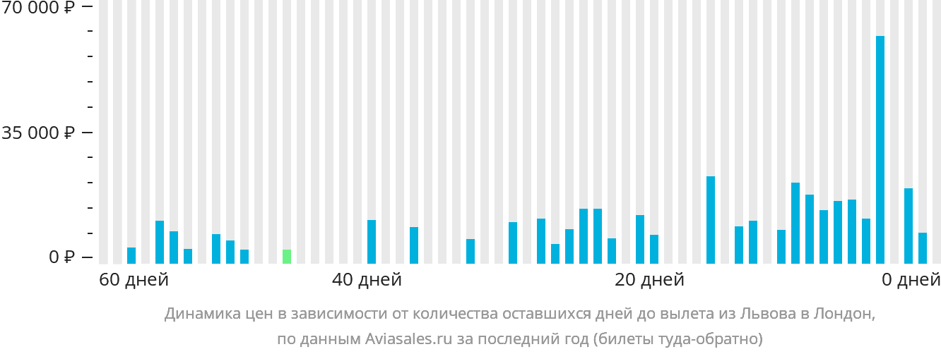 Динамика цен в зависимости от количества оставшихся дней до вылета из Львова в Лондон