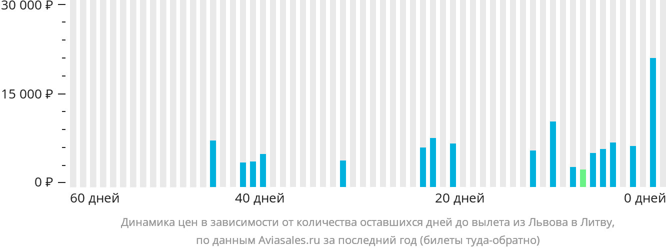 Динамика цен в зависимости от количества оставшихся дней до вылета из Львова в Литву