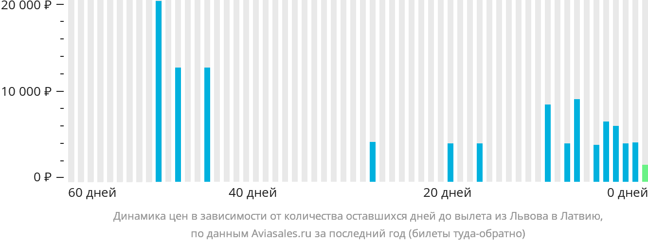 Динамика цен в зависимости от количества оставшихся дней до вылета из Львова в Латвию