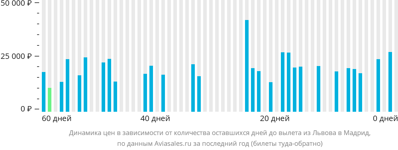 Динамика цен в зависимости от количества оставшихся дней до вылета из Львова в Мадрид