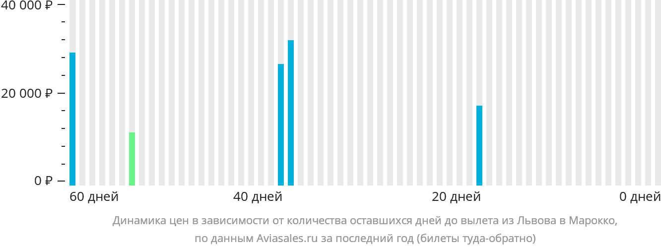 Динамика цен в зависимости от количества оставшихся дней до вылета из Львова в Марокко