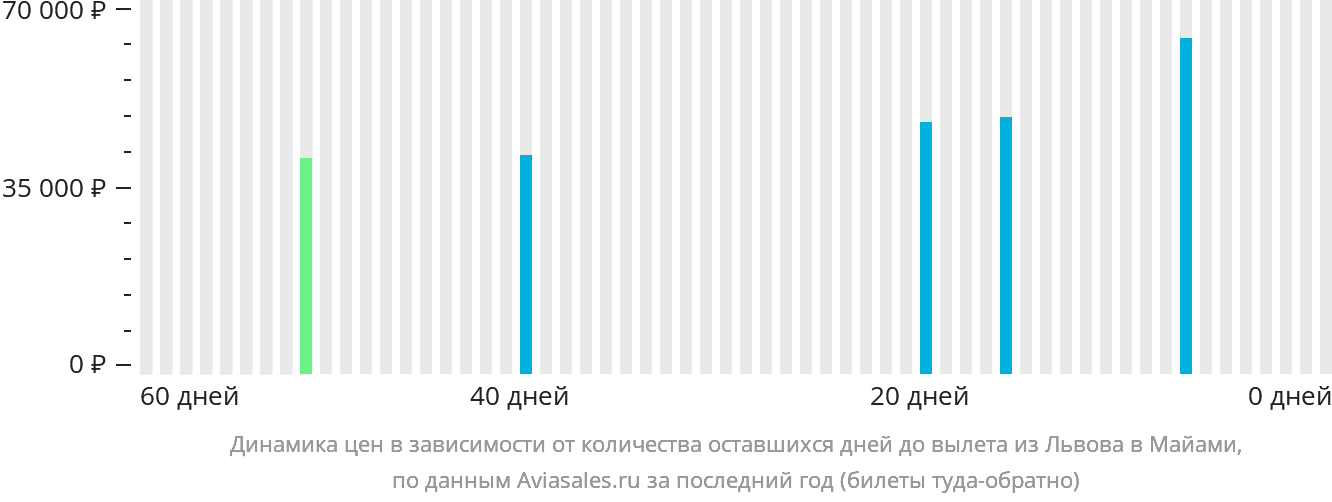 Динамика цен в зависимости от количества оставшихся дней до вылета из Львова в Майами