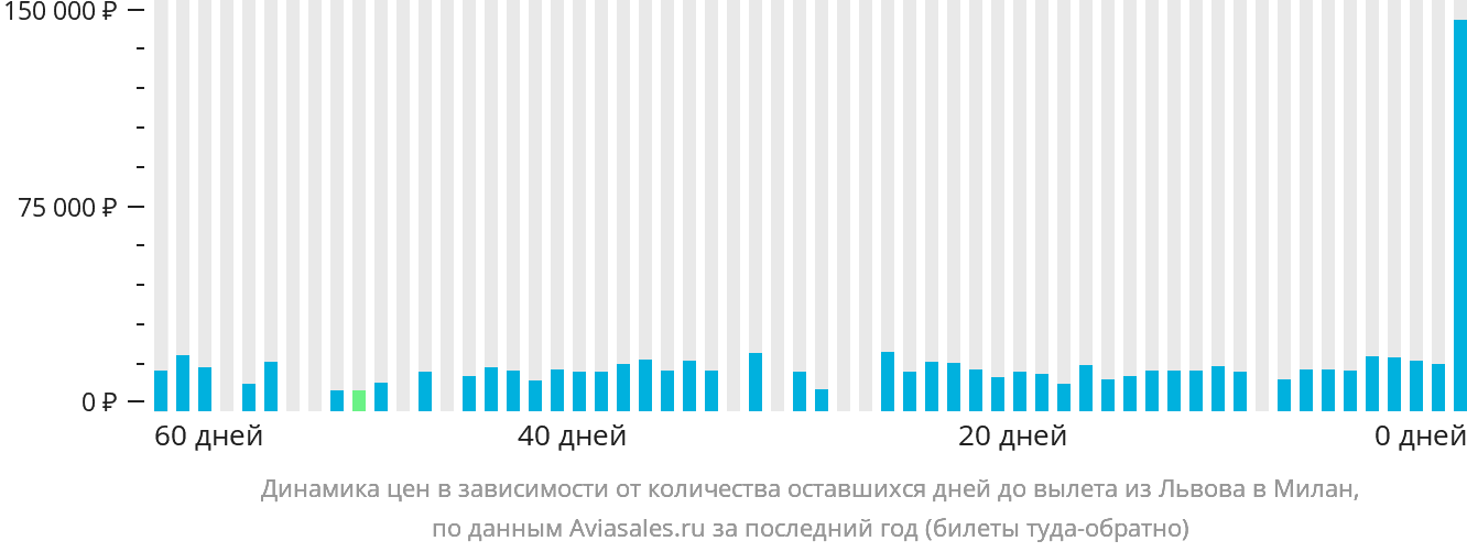 Динамика цен в зависимости от количества оставшихся дней до вылета из Львова в Милан