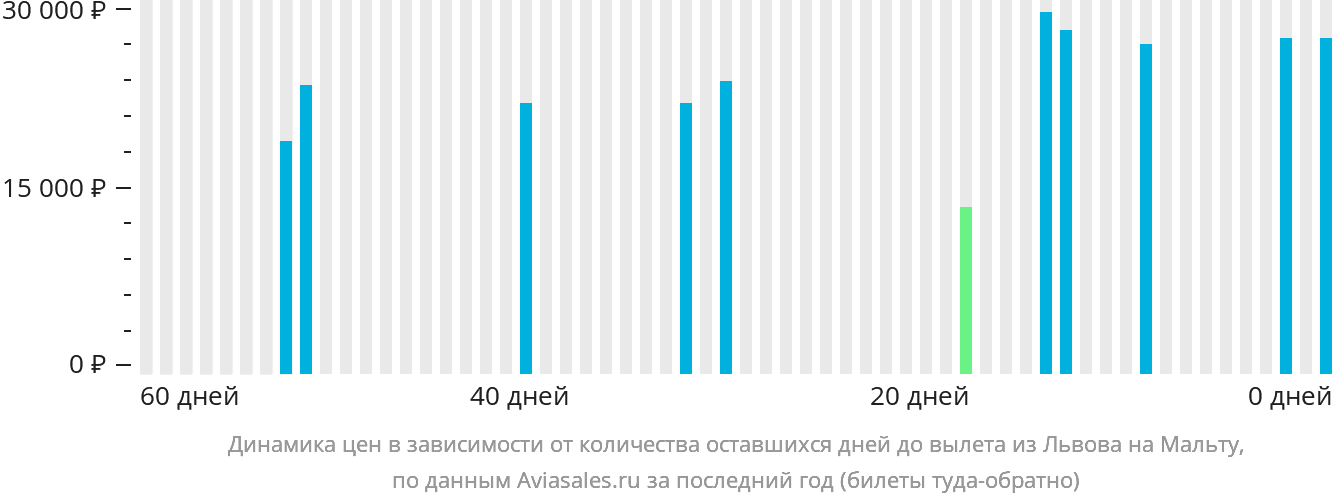 Динамика цен в зависимости от количества оставшихся дней до вылета из Львова на Мальту