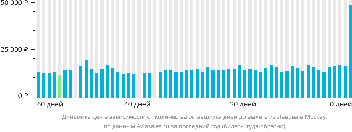Динамика цен в зависимости от количества оставшихся дней до вылета из Львова в Москву