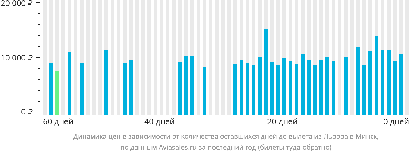 Динамика цен в зависимости от количества оставшихся дней до вылета из Львова в Минск