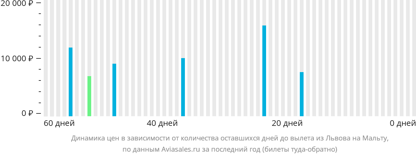 Динамика цен в зависимости от количества оставшихся дней до вылета из Львова на Мальту