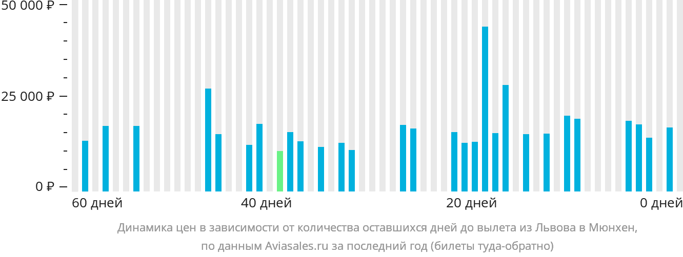 Динамика цен в зависимости от количества оставшихся дней до вылета из Львова в Мюнхен