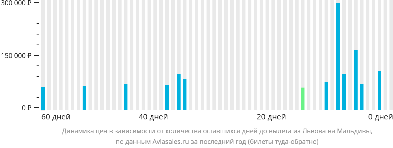 Динамика цен в зависимости от количества оставшихся дней до вылета из Львова на Мальдивы