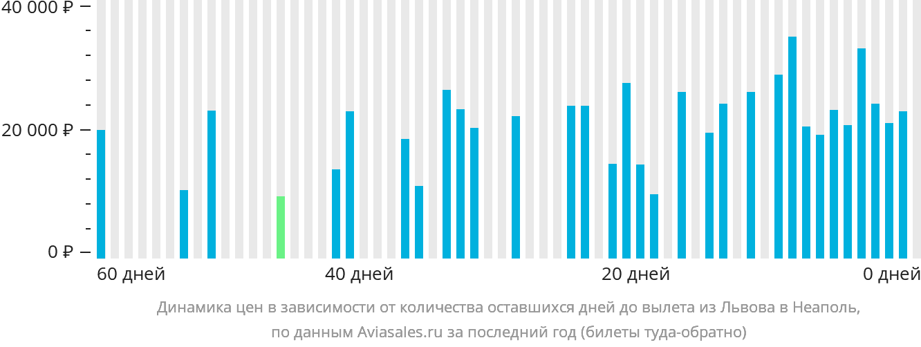 Динамика цен в зависимости от количества оставшихся дней до вылета из Львова в Неаполь