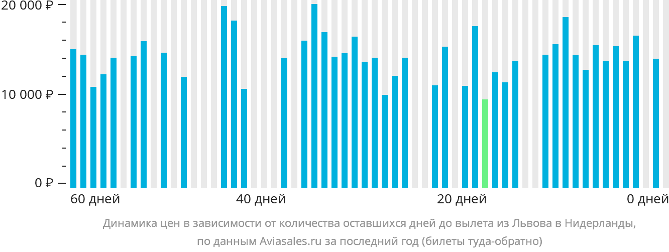 Динамика цен в зависимости от количества оставшихся дней до вылета из Львова в Нидерланды