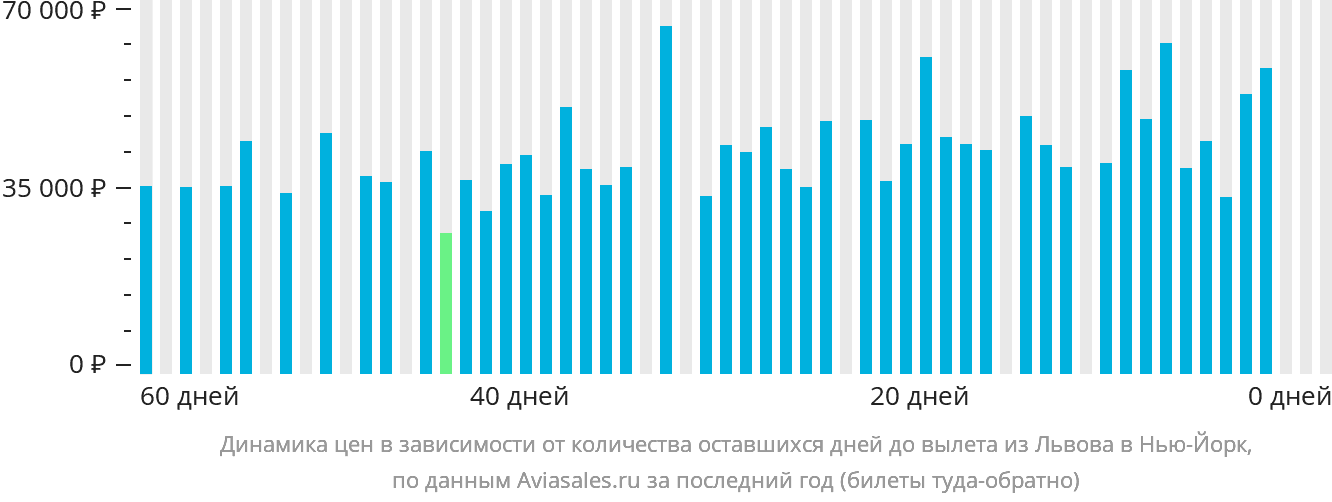 Динамика цен в зависимости от количества оставшихся дней до вылета из Львова в Нью-Йорк