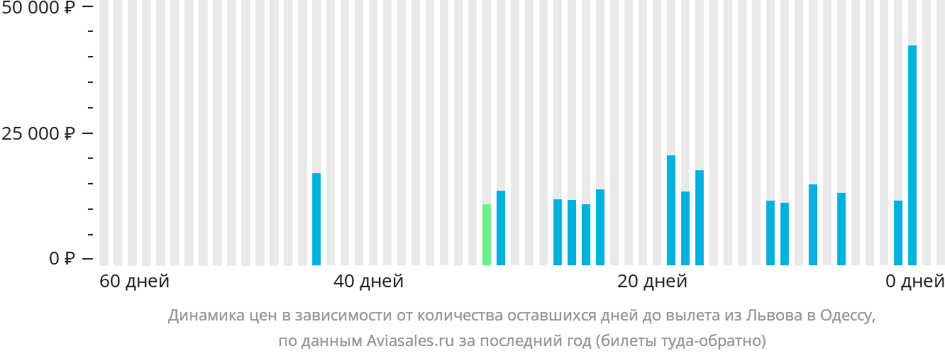 Динамика цен в зависимости от количества оставшихся дней до вылета из Львова в Одессу
