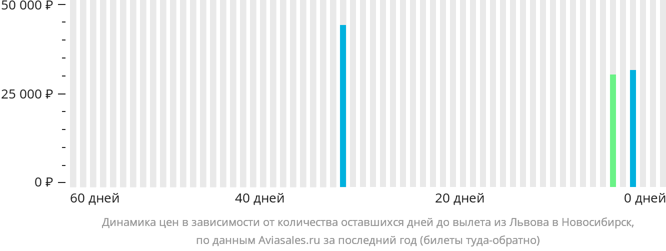 Динамика цен в зависимости от количества оставшихся дней до вылета из Львова в Новосибирск