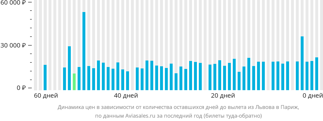 Динамика цен в зависимости от количества оставшихся дней до вылета из Львова в Париж