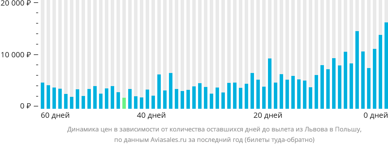 Динамика цен в зависимости от количества оставшихся дней до вылета из Львова в Польшу