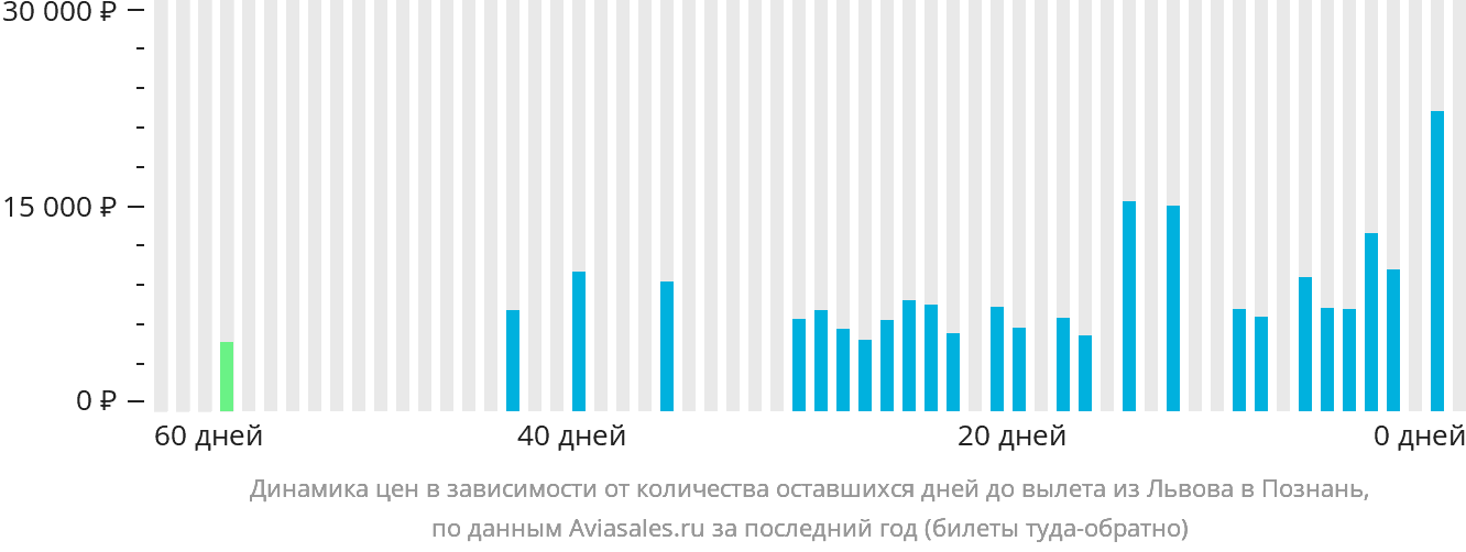 Динамика цен в зависимости от количества оставшихся дней до вылета из Львова в Познань