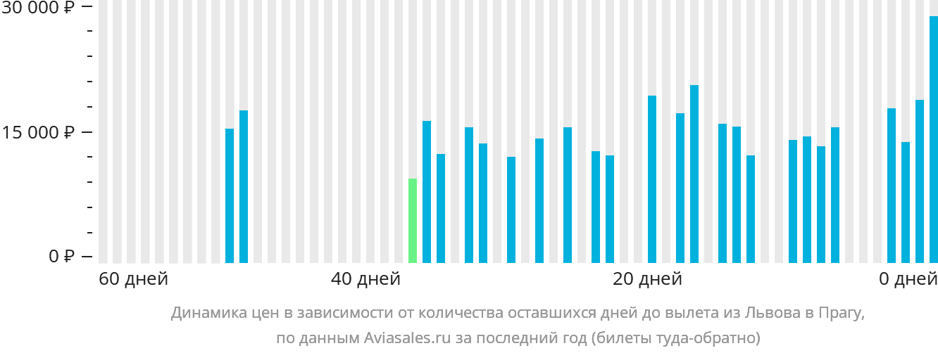Динамика цен в зависимости от количества оставшихся дней до вылета из Львова в Прагу