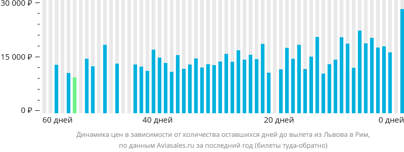 Динамика цен в зависимости от количества оставшихся дней до вылета из Львова в Рим