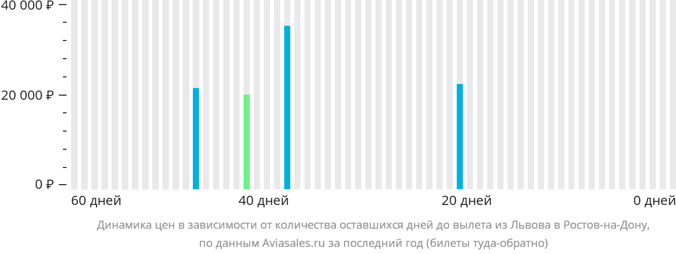 Динамика цен в зависимости от количества оставшихся дней до вылета из Львова в Ростов-на-Дону
