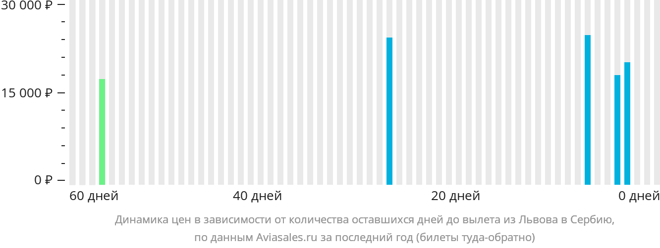 Динамика цен в зависимости от количества оставшихся дней до вылета из Львова в Сербию