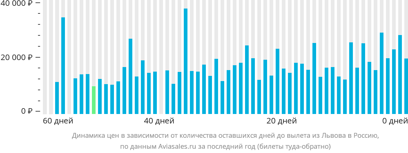 Динамика цен в зависимости от количества оставшихся дней до вылета из Львова в Россию