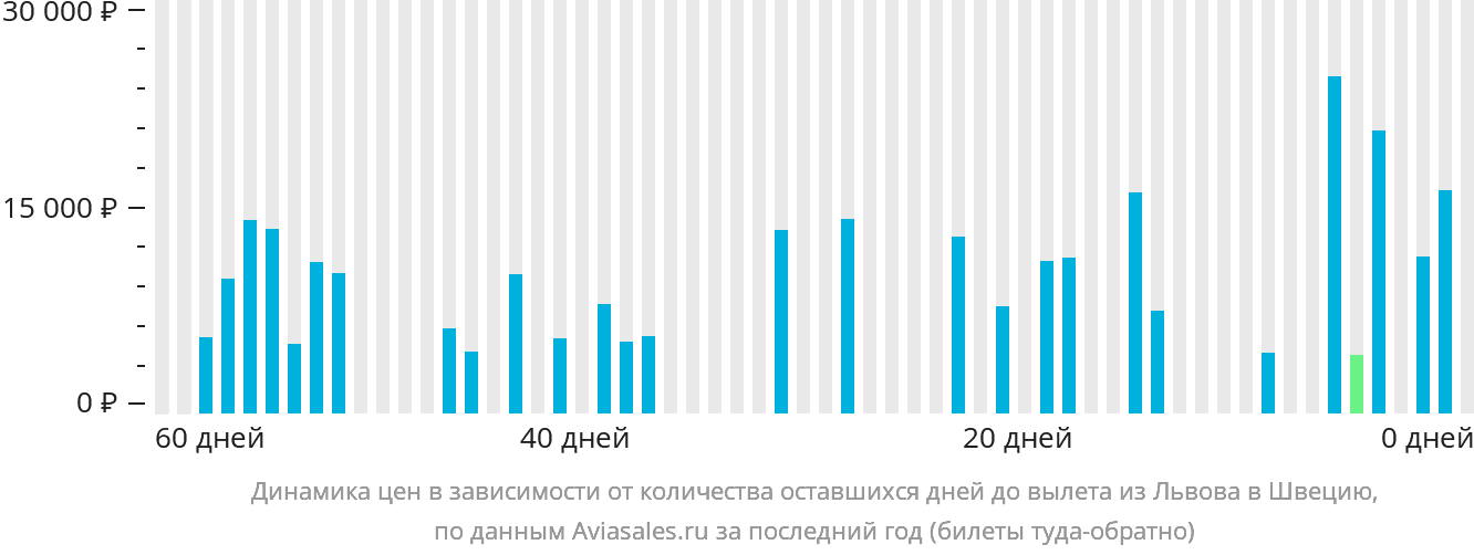 Динамика цен в зависимости от количества оставшихся дней до вылета из Львова в Швецию