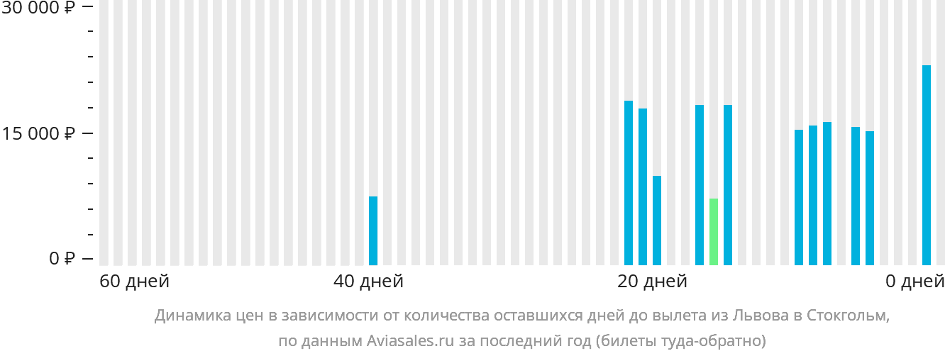 Динамика цен в зависимости от количества оставшихся дней до вылета из Львова в Стокгольм