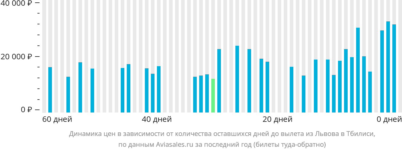 Динамика цен в зависимости от количества оставшихся дней до вылета из Львова в Тбилиси
